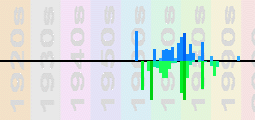 Smokey Robinson Chart Profile