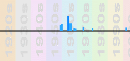 Wayne Shorter Chart Profile