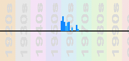 Freddie Hubbard Chart Profile
