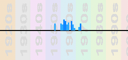 Rahsaan Roland Kirk Chart Profile