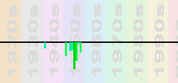 The Fontane Sisters Chart Profile