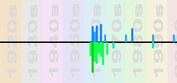 Cilla Black Chart Profile