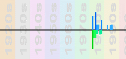Andy Borg Chart Profile