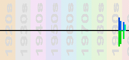 Five Chart Profile