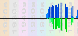 Genesis Chart Profile