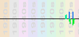 Hole Chart Profile