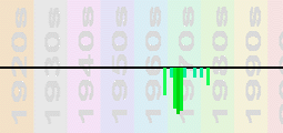 Billy Preston Chart Profile