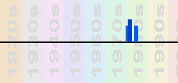 Off Course Chart Profile