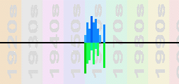 The Ventures Chart Profile