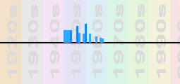 Karlheinz Stockhausen Chart Profile