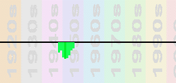Floyd Dixon Chart Profile