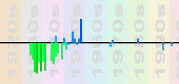 Billie Holiday Chart Profile