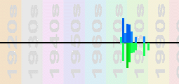 Devo Chart Profile