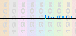 Oystein Sunde Chart Profile