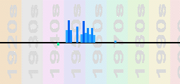 Oscar Peterson Chart Profile