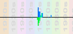 The Bachelors Chart Profile