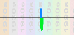 Sam & Dave Chart Profile
