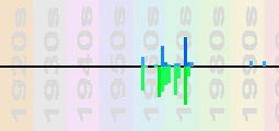 Johnnie Taylor Chart Profile