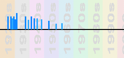 Dmitri Shostakovich Chart Profile