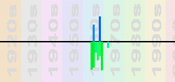 The Zombies Chart Profile