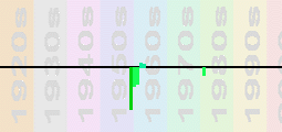 The Fleetwoods Chart Profile
