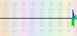 S Club 7 Chart Profile
