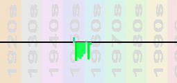 Clyde McPhatter Chart Profile