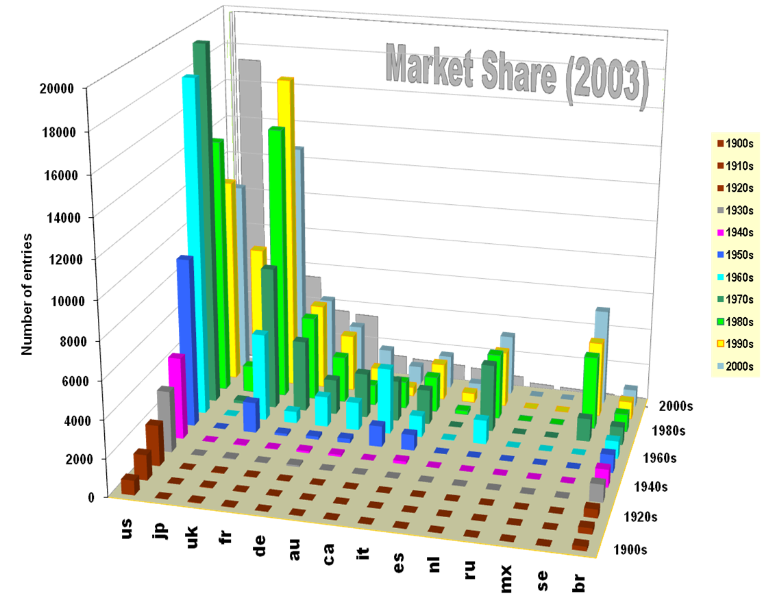 Plot of Entries by Country