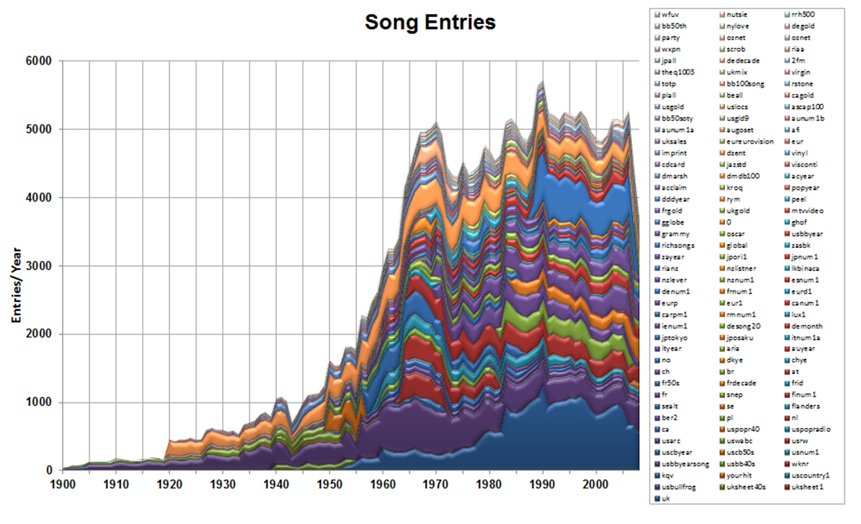 italy singles top 50 music charts