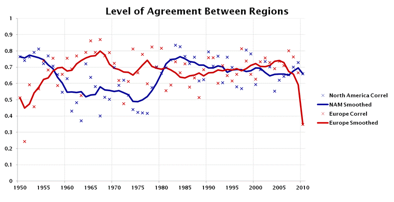 Regional Correlation 1950-2015