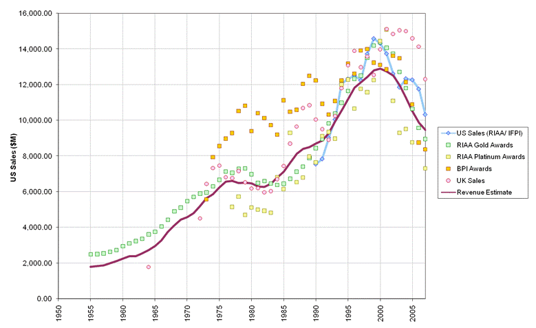 US Market 1955-2007
