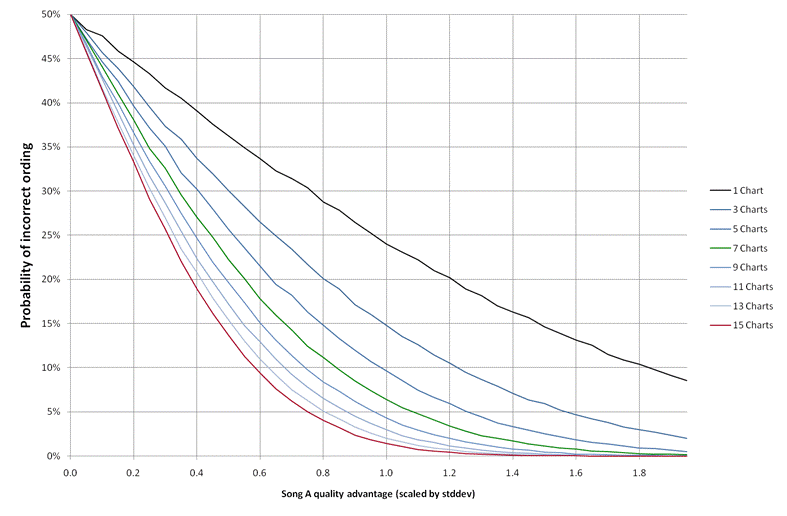 Effect of multiple poor quality charts