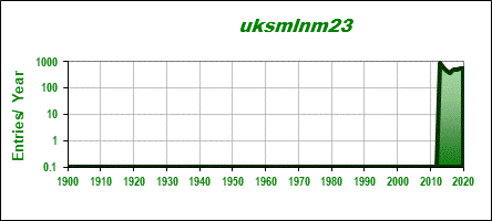 Entries from UK Songs 2013-23