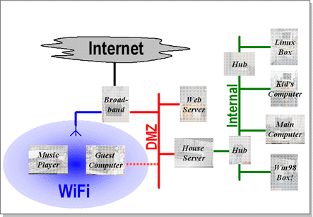 Diagram of network