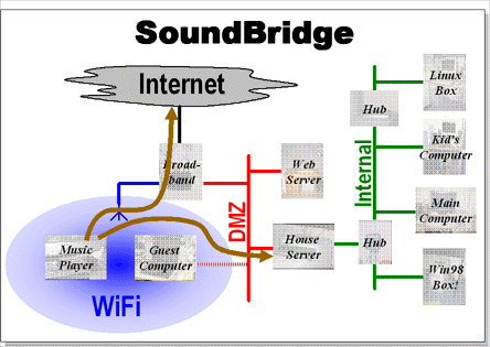 Where the sound system gets its data